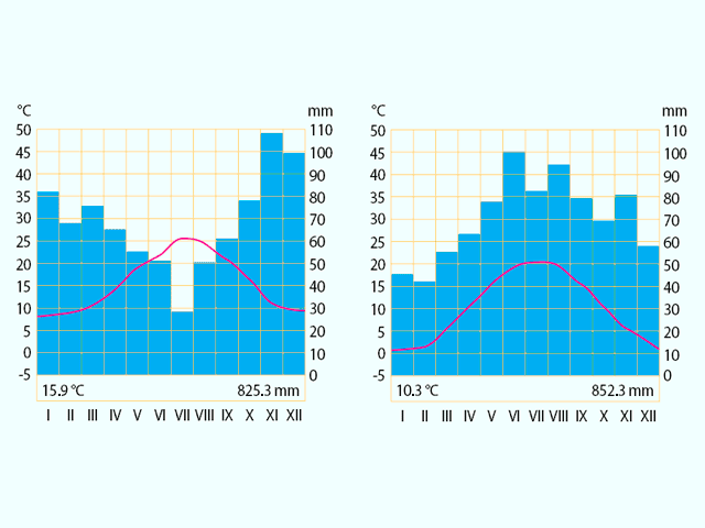 klimatski dijagrami decimala m